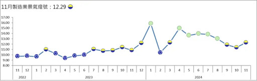 製造業年底翻轉有限 11月燈號仍維持黃藍燈