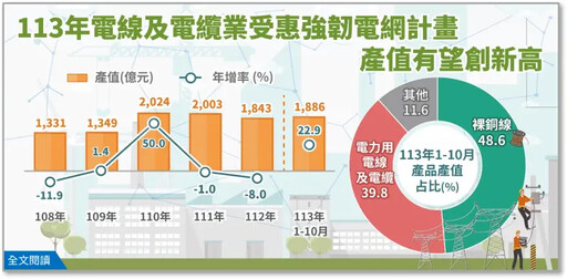 受益電網更新 電纜業2024年產值有望創高