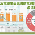 受益電網更新 電纜業2024年產值有望創高