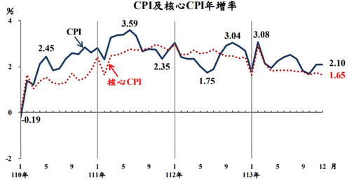 蔬菜價格衝高 2024年全年平均CPI為2.18%