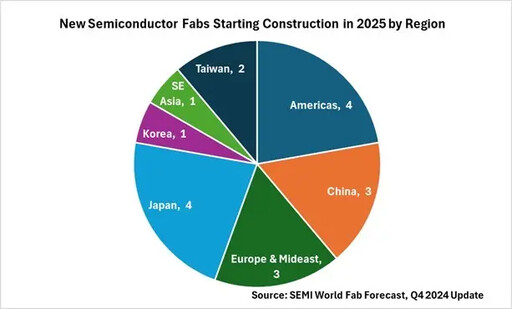 AI需求旺 SEMI估今年啟建18座半導體新廠