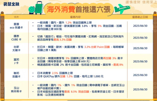 出國過年6張神卡優惠一次看 最高回饋8.5%