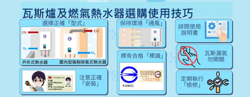 一氧化碳中毒去年釀1死 標準局列5大點防範