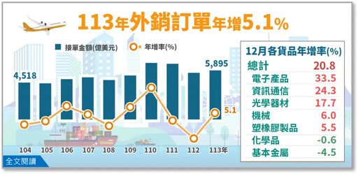 2024年外銷訂單5895億美元 歷年第3高