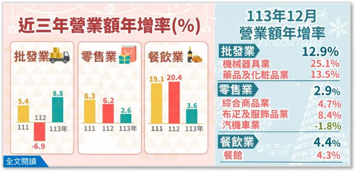 批發、零售、餐飲 2024年營收均創歷史新高