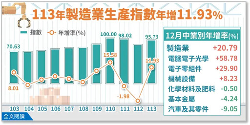 12月製造、工業生產指數 雙雙創歷史新高