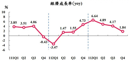 有望拿四小龍之首 台灣去年GDP成長率4.3％