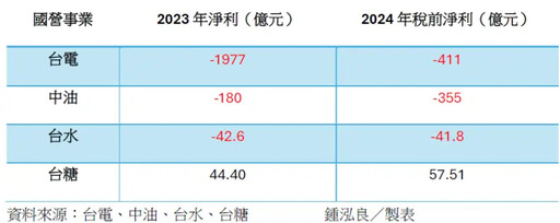 經濟部國營事業去年財報出爐 僅台糖一家賺