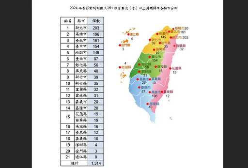 刮刮樂百萬獎項圖鑑 這縣市去年中獎數最多