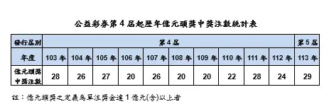 彩券怎麼買易中？去年29注億元頭獎買法公開