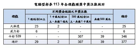 彩券怎麼買易中？去年29注億元頭獎買法公開