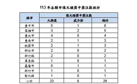 彩券怎麼買易中？去年29注億元頭獎買法公開