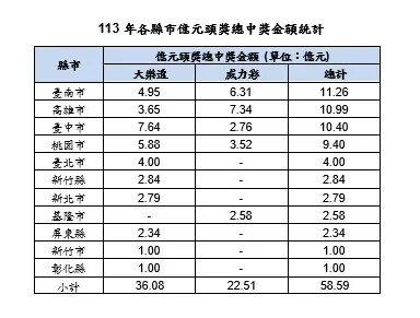 彩券怎麼買易中？去年29注億元頭獎買法公開