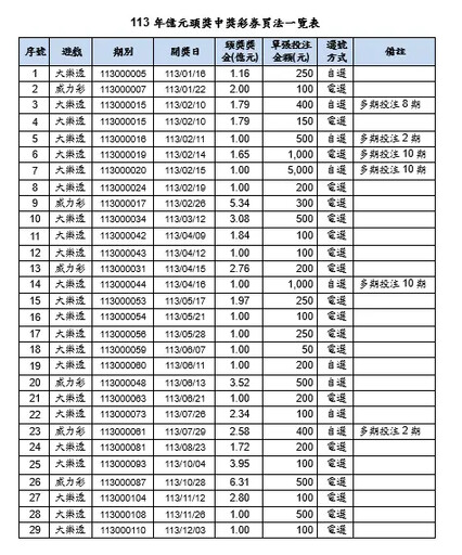 彩券怎麼買易中？去年29注億元頭獎買法公開