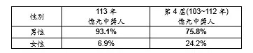 彩券億元頭獎主真面目揭露 這星座生肖最多