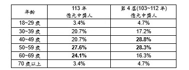 彩券億元頭獎主真面目揭露 這星座生肖最多