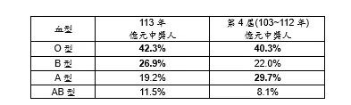 彩券億元頭獎主真面目揭露 這星座生肖最多