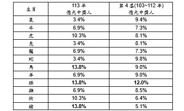 彩券億元頭獎主真面目揭露 這星座生肖最多