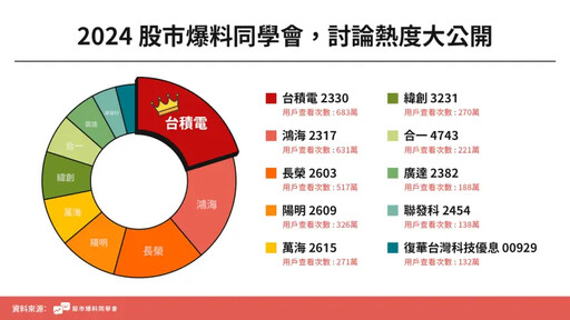 AI浪潮席捲台股！2024前10大熱門標的出爐