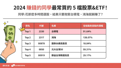 AI浪潮席捲台股！2024前10大熱門標的出爐