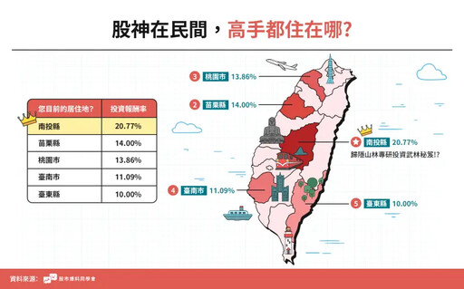 股神在民間！投資賺第一多縣市不是台北市