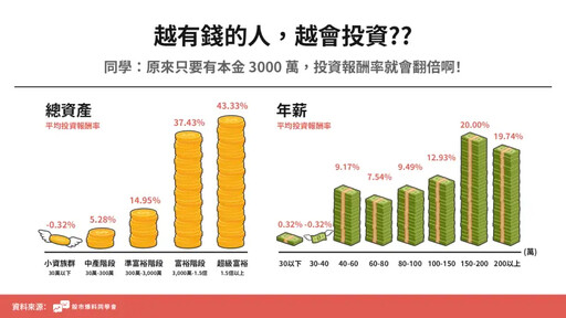 股神在民間！投資賺第一多縣市不是台北市