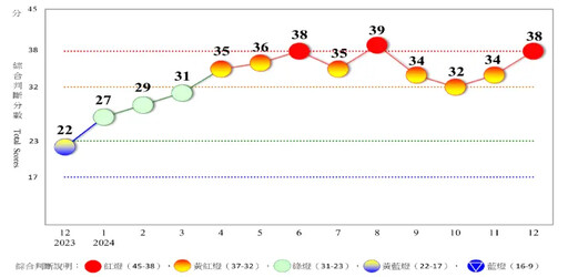 倒吃甘蔗！國發會：去年12月景氣燈號返紅燈