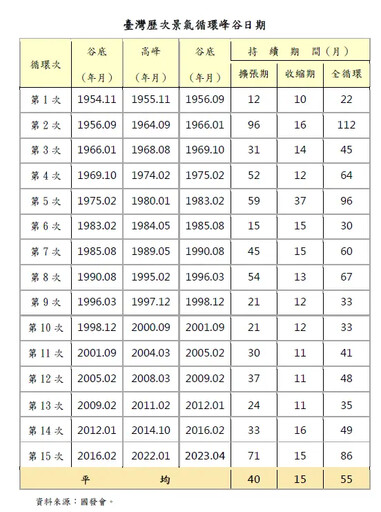 國發會：2023年4月台灣第15次景氣循環谷底