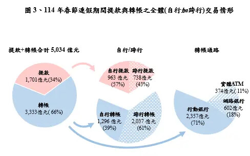 主要集中5都 春節ATM跨行提款占比續降