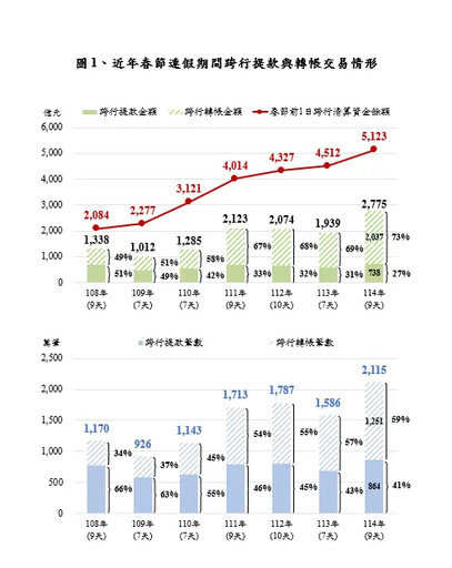 主要集中5都 春節ATM跨行提款占比續降