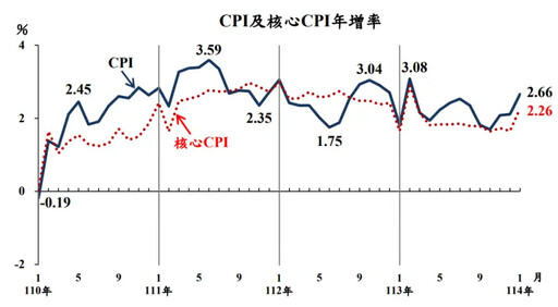 適逢春節 1月消費者物價指數漲 2.66%