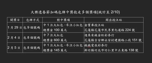 大樂透加碼倒數 千張中獎彩券投注方式曝光