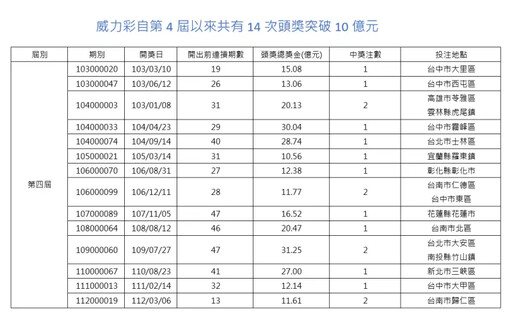 威力彩衝12億 11年僅開過14次破10億頭獎