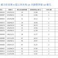 威力彩衝12億 11年僅開過14次破10億頭獎