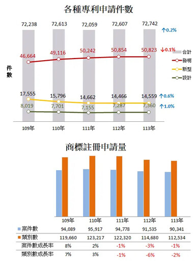 專利申請113年概況 新型、設計件數都上揚