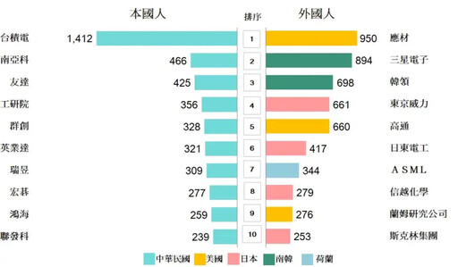 專利百大出爐！台積電發明專利 連9年奪冠