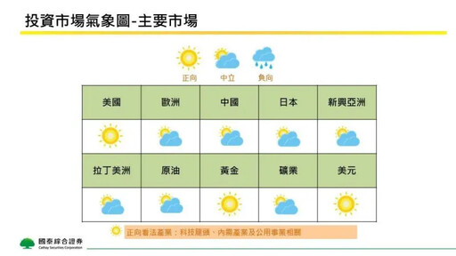 川普2.0並非黑天鵝 國泰證券仍樂觀看股市