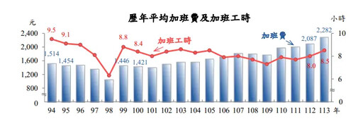 去全體總薪資平均數60984元 加班費創新高