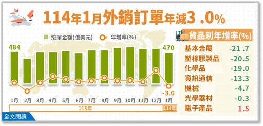 春節落點不同發酵 1月外銷訂單年減3.0%