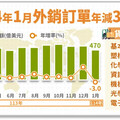 春節落點不同發酵 1月外銷訂單年減3.0%