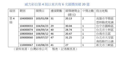 11年來只開過6次 威力彩頭獎今飆20億