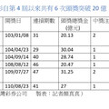 11年來只開過6次 威力彩頭獎今飆20億