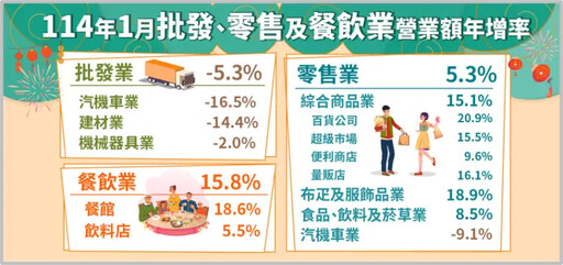 春節、物價因素 1月零售、餐飲創歷史新高