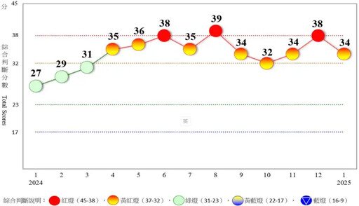 春節因素干擾 1月景氣燈號翻回「黃紅燈」