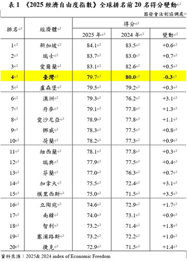 2025年經濟自由度 台灣連3年名列全球第4名