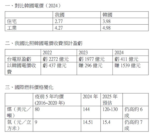 電價將審查 台電董座曾文生把台電財務攤開