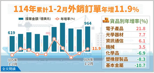 1、2月外銷訂單964.2億美元 年增11.9%