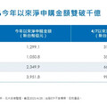 0050、0056成低接首選！不到半年吸金破千億