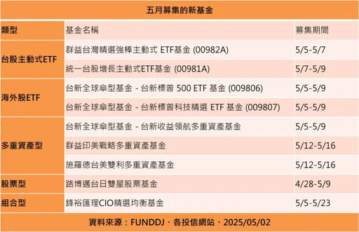 新資金募集熱!5月共9檔 「這些」現在最夯