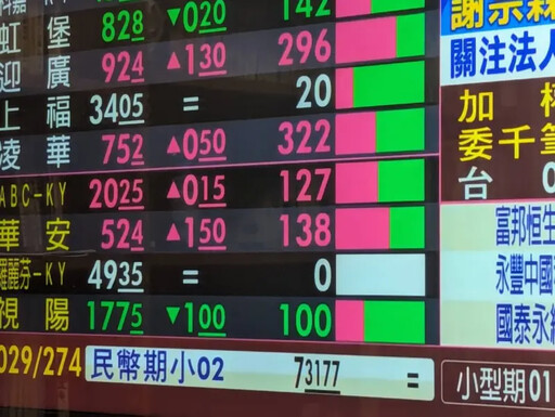 台股收盤噴漲超500點 終場收20787點